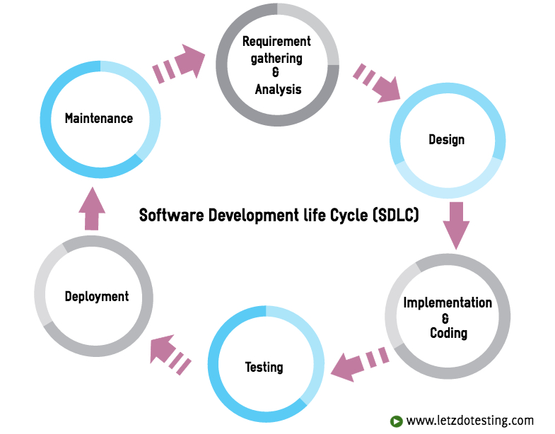 Software Development Life Cycle - SDLC